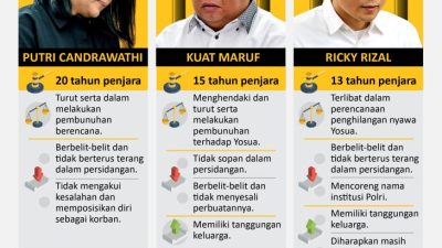 Ini Daftar Vonis Terdakwa Pembunuhan Brigadir J