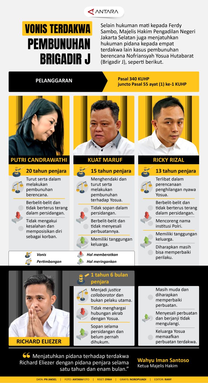 Ini Daftar Vonis Terdakwa Pembunuhan Brigadir J