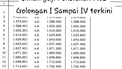 Daftar Pangkat dan Besaran Gaji Pensiunan PNS yang Akan Naik di Masa Depan