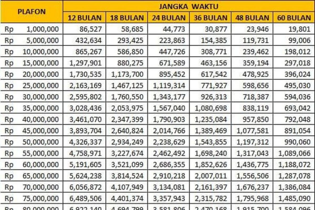 Tabel KUR BRI 2026 Pinjaman 100 Juta: Cicilan Terbaru Mulai Rp 1,9 Juta per Bulan